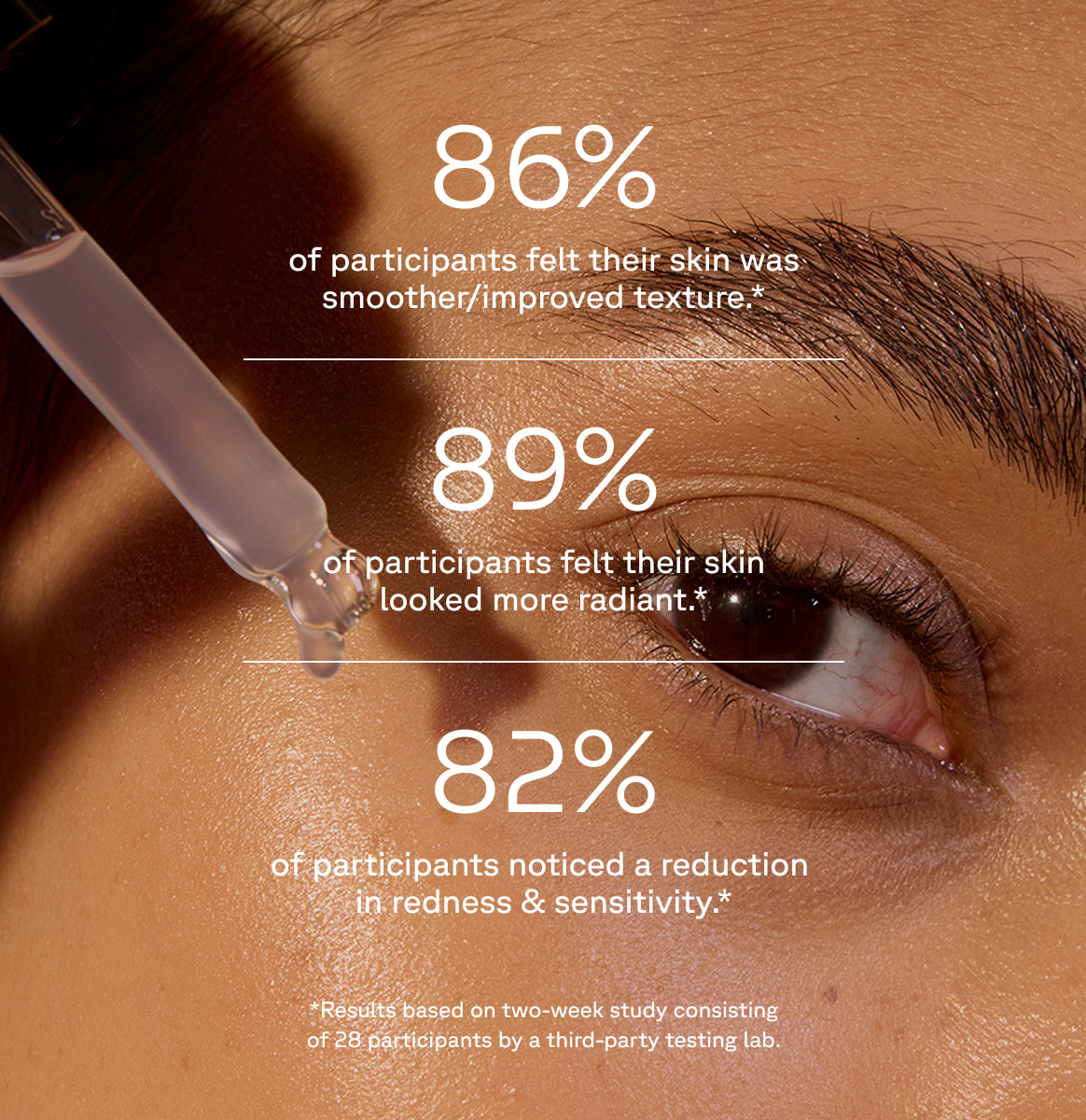 Eye close-up and a serum dropper with product test information text on top: Zombie Cell Clarifying Serum participants study results - 86% felt their skin was smoother/improved tetxure - 89%  felt their skin looked more radiant - 82% noticed a reduction in redness and sensitivity